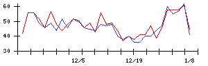 ＦＤＫの値上がり確率推移