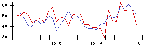 日本ＣＭＫの値上がり確率推移