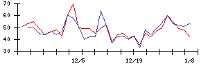 ＩＨＩの値上がり確率推移