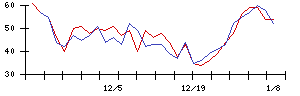 ＩＮＥＳＴの値上がり確率推移