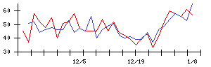 ＴＢＫの値上がり確率推移