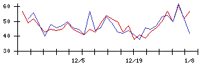 ＩＤＯＭの値上がり確率推移