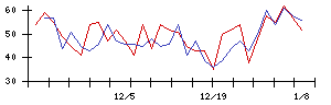 日本精密の値上がり確率推移