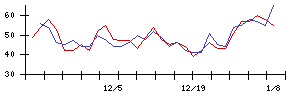 大日本印刷の値上がり確率推移