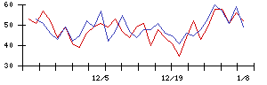 理経の値上がり確率推移