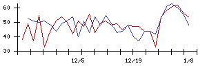 南日本銀行の値上がり確率推移