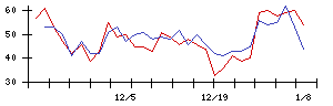 ＧＲＣＳの値上がり確率推移