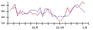 中部日本放送の値上がり確率推移