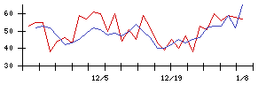 東京會舘の値上がり確率推移