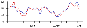 セコムの値上がり確率推移