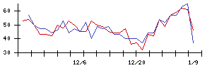 Ｌｉｂ　Ｗｏｒｋの値上がり確率推移