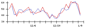 ＪＳＨの値上がり確率推移