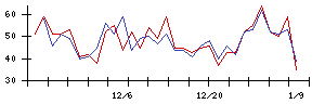 ＹＴＬの値上がり確率推移