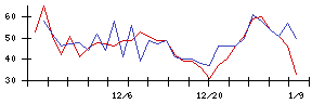 淺沼組の値上がり確率推移