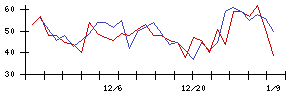 日本電設工業の値上がり確率推移