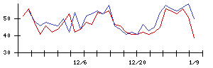 学情の値上がり確率推移