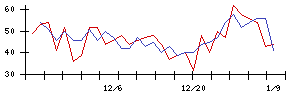 ｆｏｎｆｕｎの値上がり確率推移