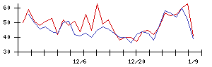 ＡＳＪの値上がり確率推移