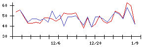 新日本科学の値上がり確率推移