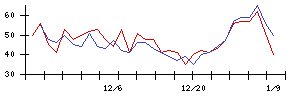 ぐるなびの値上がり確率推移