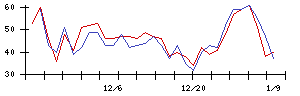 アスアの値上がり確率推移