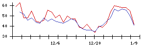 アスモの値上がり確率推移