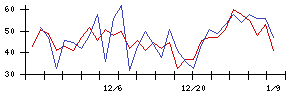 Ｈｍｃｏｍｍの値上がり確率推移