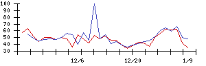 ひらまつの値上がり確率推移