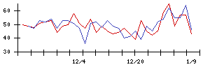 日本調理機の値上がり確率推移