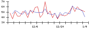 日本グランデの値上がり確率推移