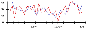 アプライドの値上がり確率推移