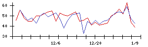 Ｈａｍｅｅの値上がり確率推移