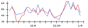 ＡＮＡＰの値上がり確率推移