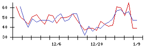 日本コークス工業の値上がり確率推移