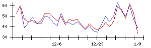 ＳＵＭＣＯの値上がり確率推移