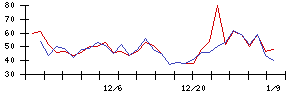 ＳＨＩＦＴの値上がり確率推移