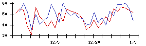 いい生活の値上がり確率推移