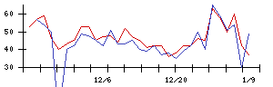 Ａｂａｌａｎｃｅの値上がり確率推移