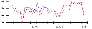 Ａｉｍｉｎｇの値上がり確率推移