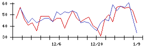 朝日印刷の値上がり確率推移