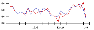 日本化学産業の値上がり確率推移