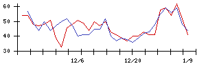 ココペリの値上がり確率推移