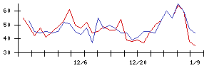 ｉ−ｐｌｕｇの値上がり確率推移