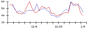 ＵＢＥの値上がり確率推移