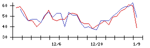 ＦＩＧの値上がり確率推移