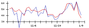 Ｋｕｄａｎの値上がり確率推移