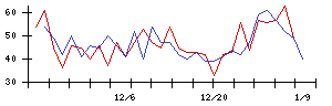 イマジニアの値上がり確率推移