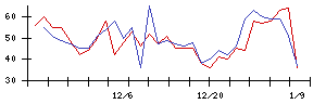 日本ラッドの値上がり確率推移