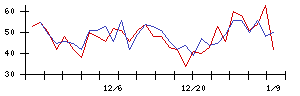 新日本製薬の値上がり確率推移