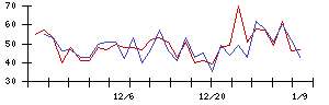 ｅＷｅＬＬの値上がり確率推移